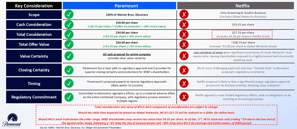 Il prospetto esplicativo offerto da Paramount agli azionisti di Warner Bros. Discovery (© Paramount)