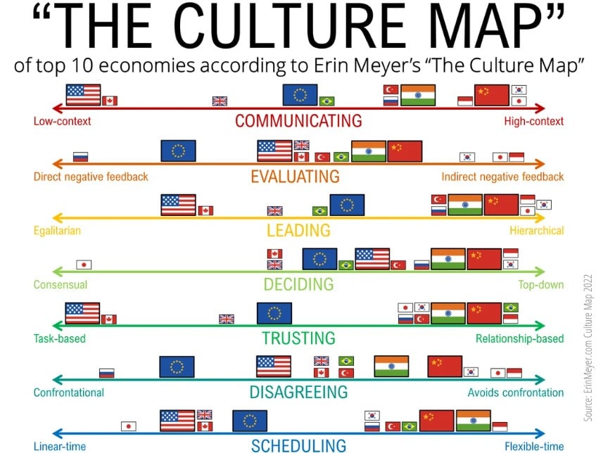 Le 8 scale di comportamento aggiornate al 2022 (@ Erin Meyer)